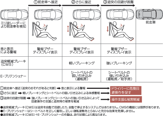 「追突軽減ブレーキ（CMS）＋E-プリテンショナー」基本作動イメージ