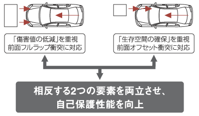 「傷害値の低減」と「生存空間の確保」を両立する衝突安全技術