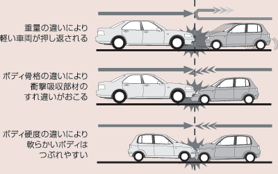 クルマ相互の衝突を想定した研究課題