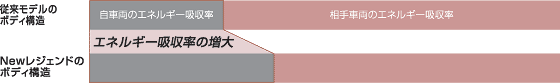 衝突エネルギー吸収割合の変化イメージ（自社軽クラスの乗用車との衝突の場合）