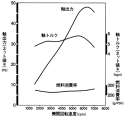 エンジン性能曲線図