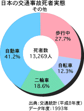 日本の交通事故死者実態