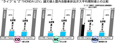 “ライフ”＆“Z”「HONDA LEV」諸元値と国内自動車排出ガス平均規制値との比較