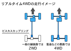 リアルタイムWDの走行イメージ