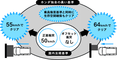 ホンダ独自の安全基準