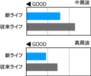 ノイズ・振動グラフ