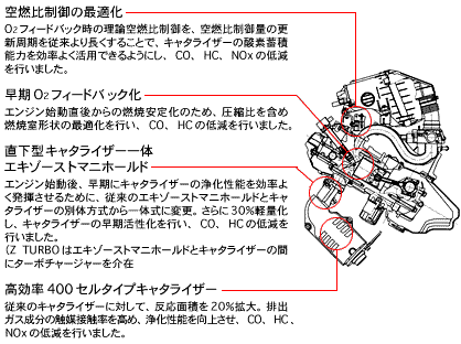 HONDA LEV排出ガス浄化技術の概要