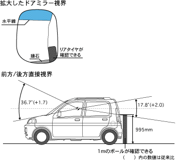 前方/後方直接視界