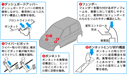 歩行者傷害軽減ボディ