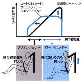 プリテンショナーELRシートベルト