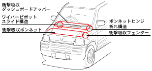 歩行者傷害軽減ボディ