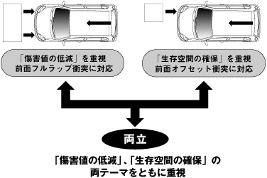 衝突安全設計ボディ