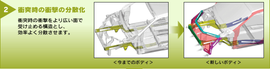 衝突時の衝撃の分散化