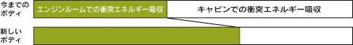 衝突エネルギー吸収割合の変化イメージ