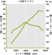 i-DSIエンジン