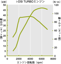 i-DSI TURBOエンジン