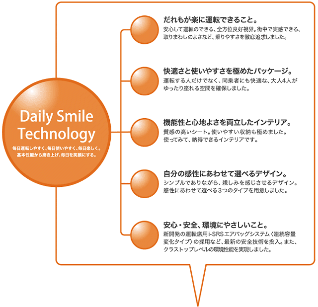 Daily Smile Technology