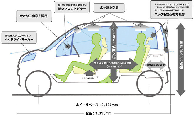 FF車 メーカーオプション非装着車 （ ）は従来モデル比