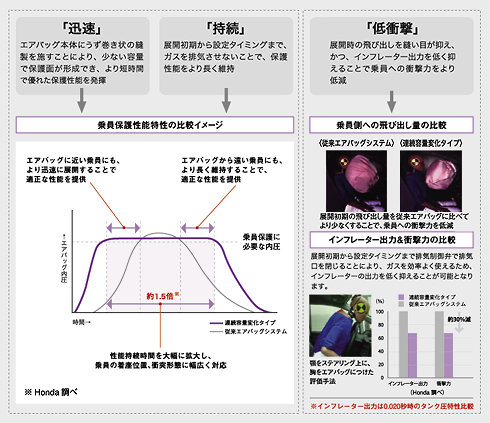 実現した性能