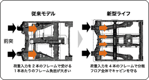 乗員拘束装置を有効に働かせるロアフレーム