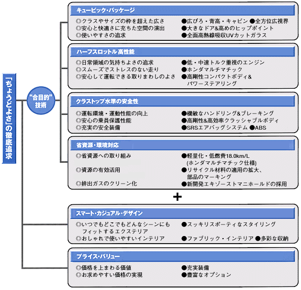 商品テーマと主要技術