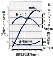 エンジン性能曲線