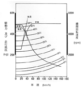 ホンダマルチマチック走行性能曲線図
