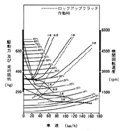 3速オートマチック走行性能曲線図