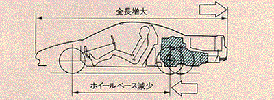 V型6気筒・縦置・トランスミッション後方配置(デフ・エンジン側)