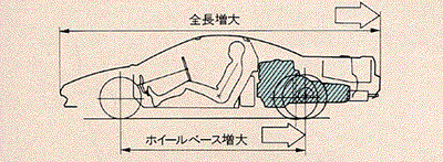 V型6気筒・縦置・トランスミッション後方配置(デフ・ミッション側)