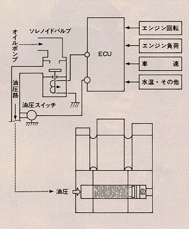 VTECの切り換えコントロール