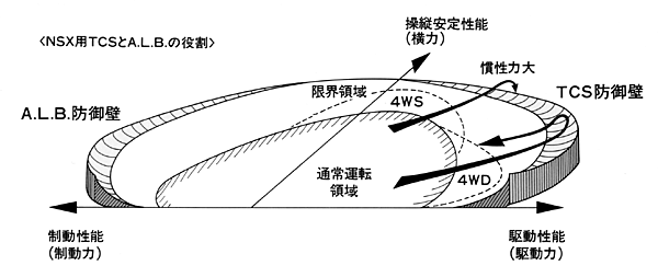 NSX用TCSとA.L.B.の役割