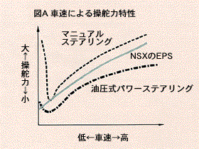 車速による操舵力特性