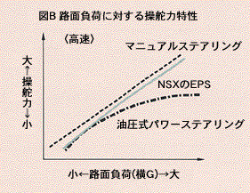 路面負荷に対する操舵力特性