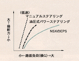 路面負荷に対する操舵力特性