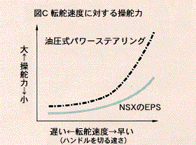 転舵速度に対する操舵力