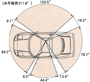 水平方向311.8°の全方位視界と、広角視界