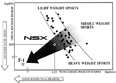 NSXの開発に当たり