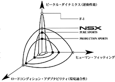 3つの軸