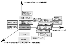 数々の新技術