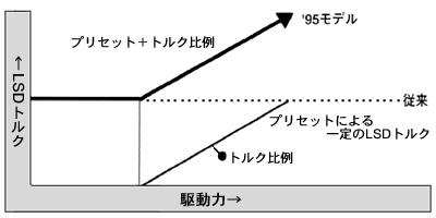 空転している駆動輪のトルクをもう一方の駆動輪に配分するLSDトルク