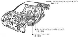 ボディ強化の主なポイント
