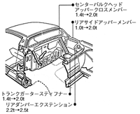 ボディ強化の主なポイント