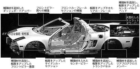 高剛性ボディの開発