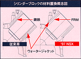 シリンダーブロックの材料置換概念図