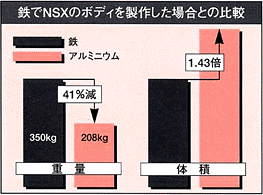 鉄でNSXのボディを製作した場合との比較