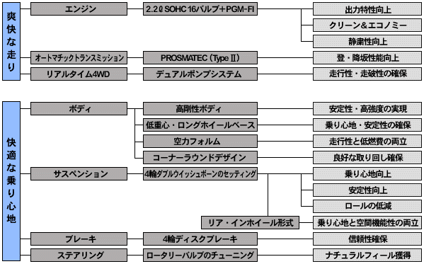 乗り心地フローチャート