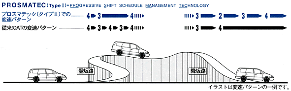変速パターンの一例イラスト