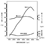 エンジン性能曲線図