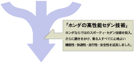 ホンダの高性能セダン技術